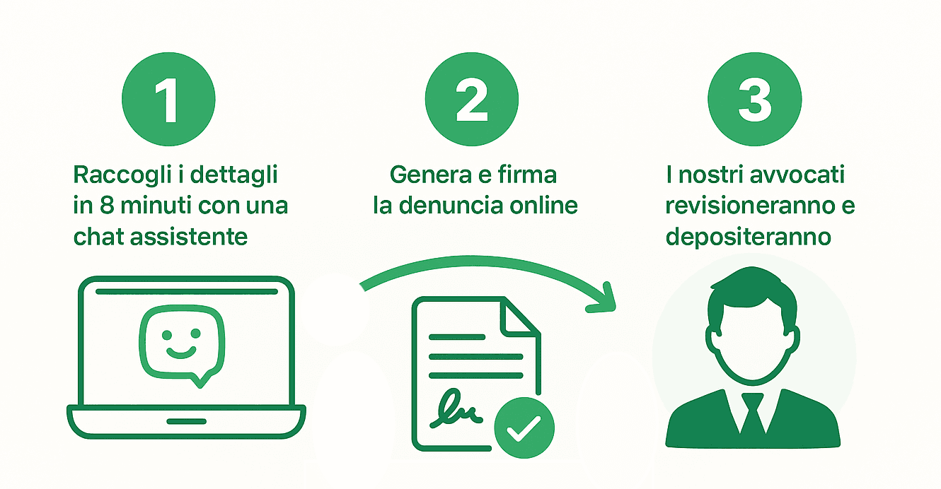 Infografica del processo di denuncia online: compilazione modulo, verifica e firma, deposito presso le autorità