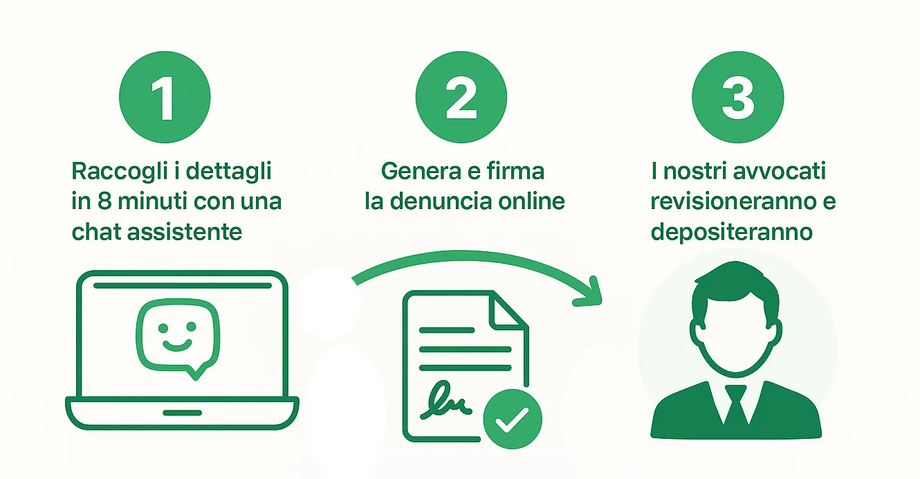 Infografica del processo di denuncia online: compilazione modulo, verifica e firma, deposito presso le autorità